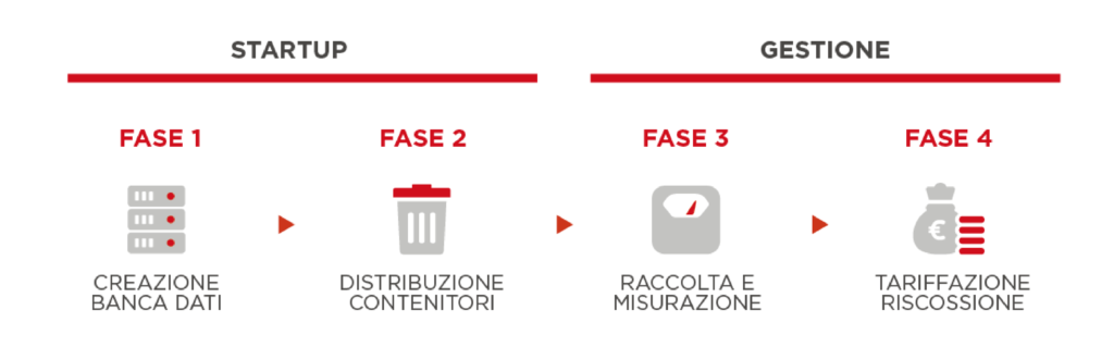 Modello delle 4 fasi passaggio da TARI a TARIP