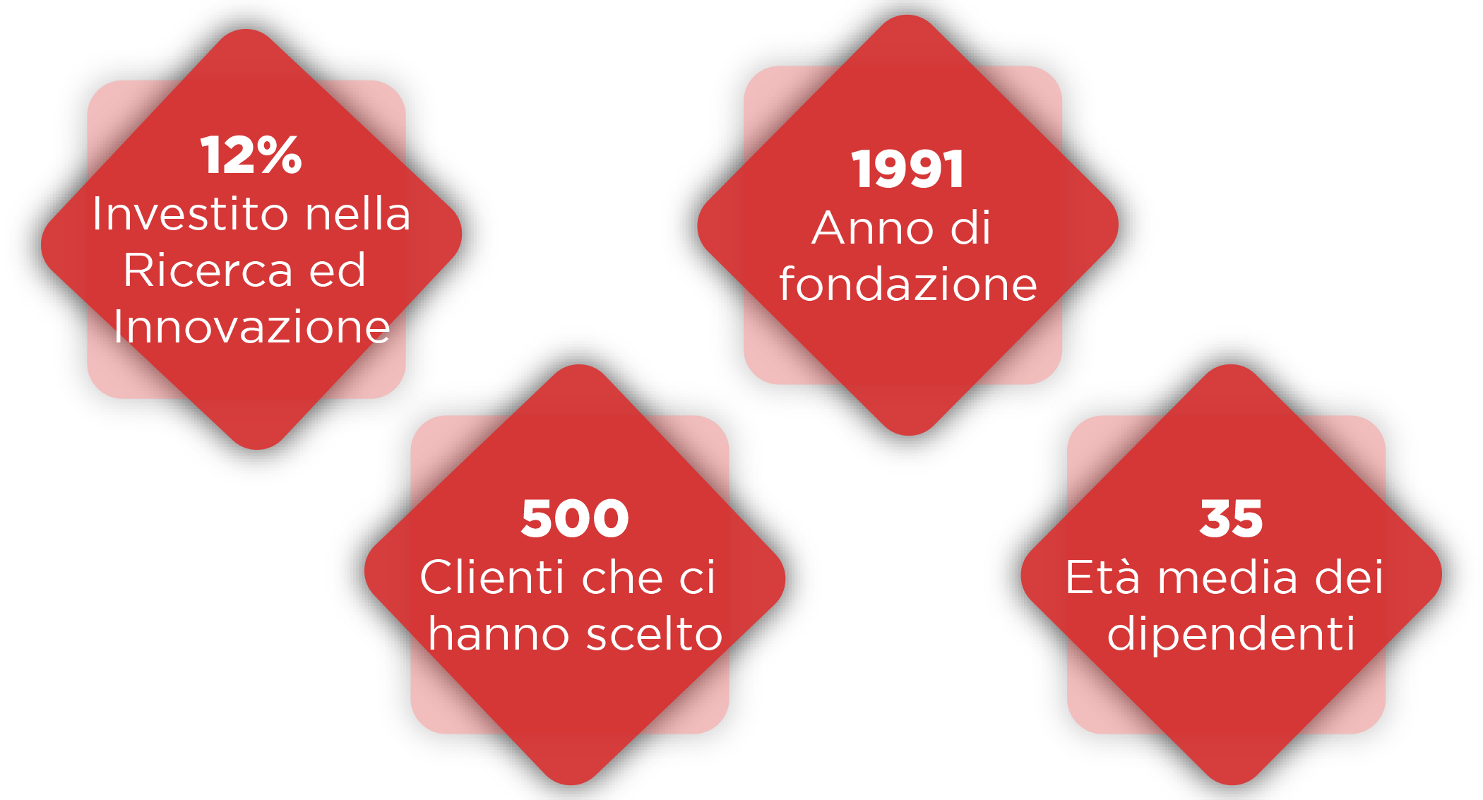 dati riassuntivi dei traguardi raggiunti da I&S in 30 anni di attività 