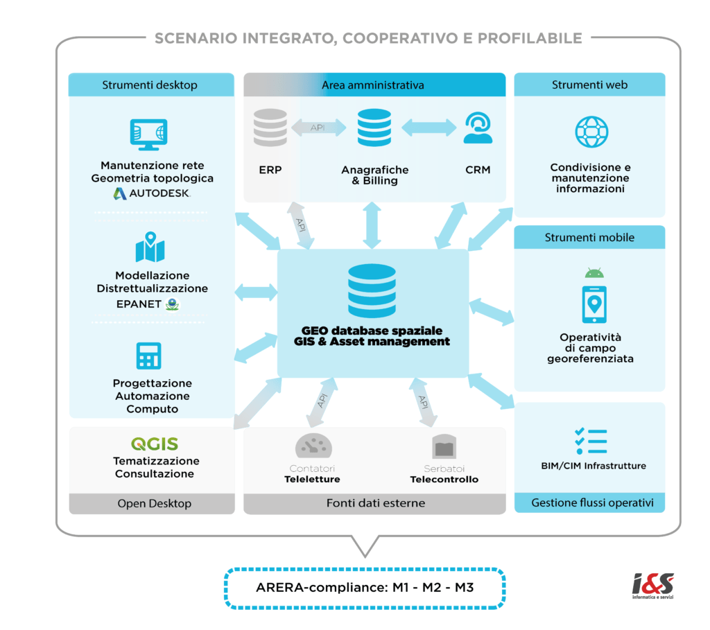 Scenario integrato, cooperativo e profilabile