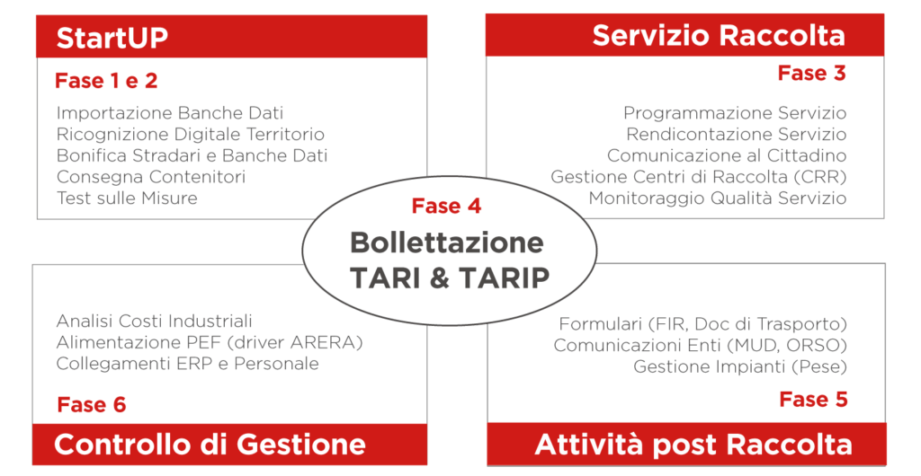 Le fasi necessarie all'implementazione della TARIP ed oltre 