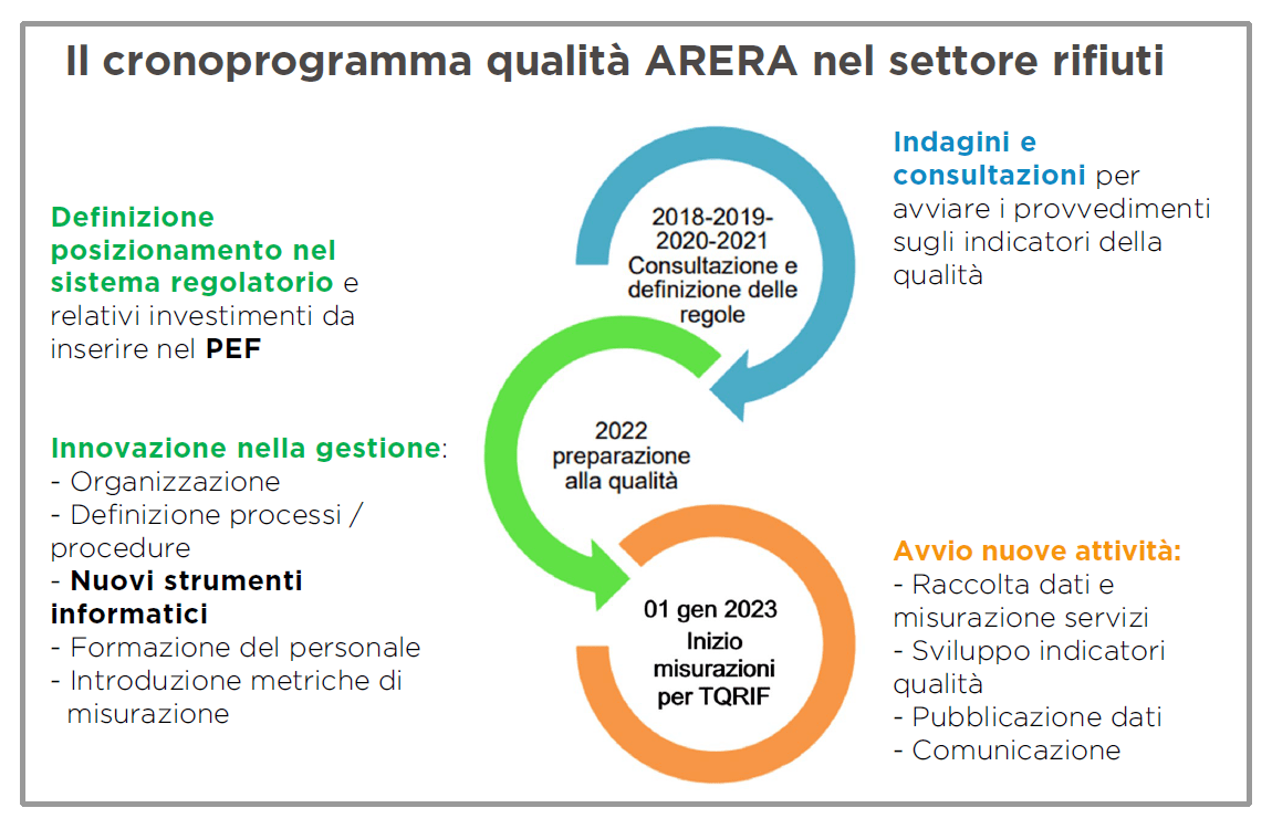 cronoprogramma ARERA rifiuti