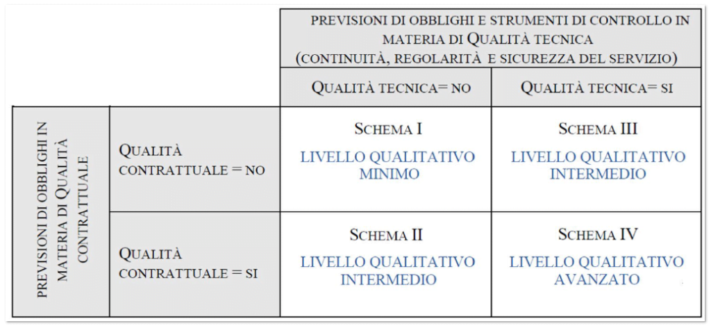 Schemi regolatori TQRIF ARERA 