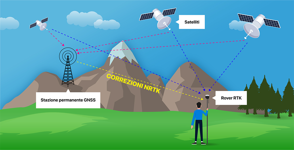 Differenza fra Georeferenziazione RTK e NRTK 