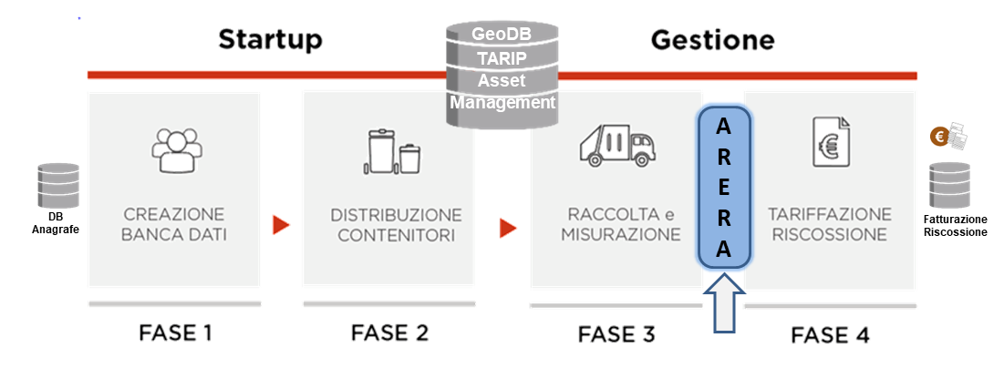 Fig. 1 - ARERA si inserisce fra la fase 3 e 4 