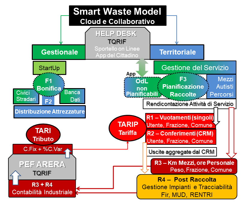 fig. 4 - Mappa mentale processo TARIP 