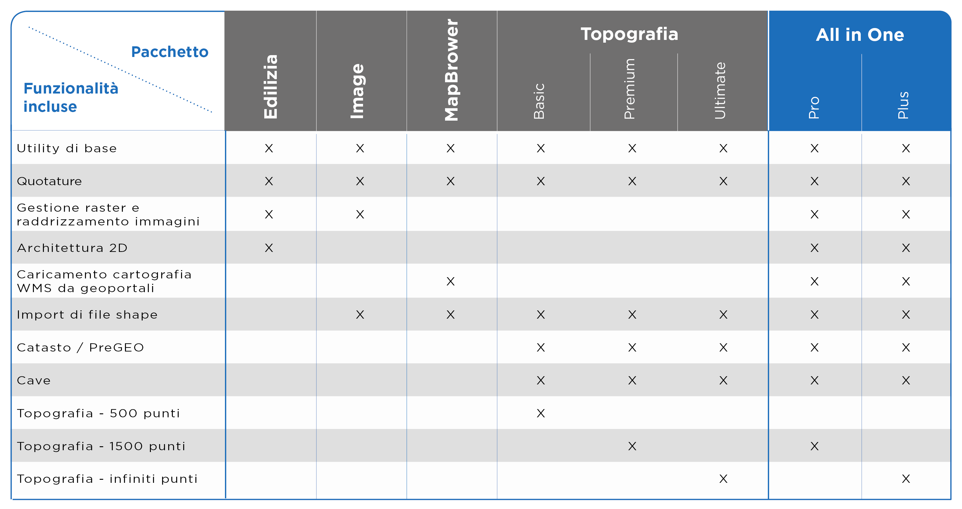 Tabella pacchetti CADPak OEM