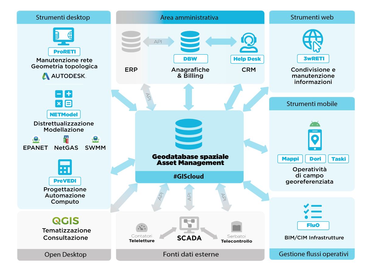 Schema di Sistema Integrato Collaborativo RETI