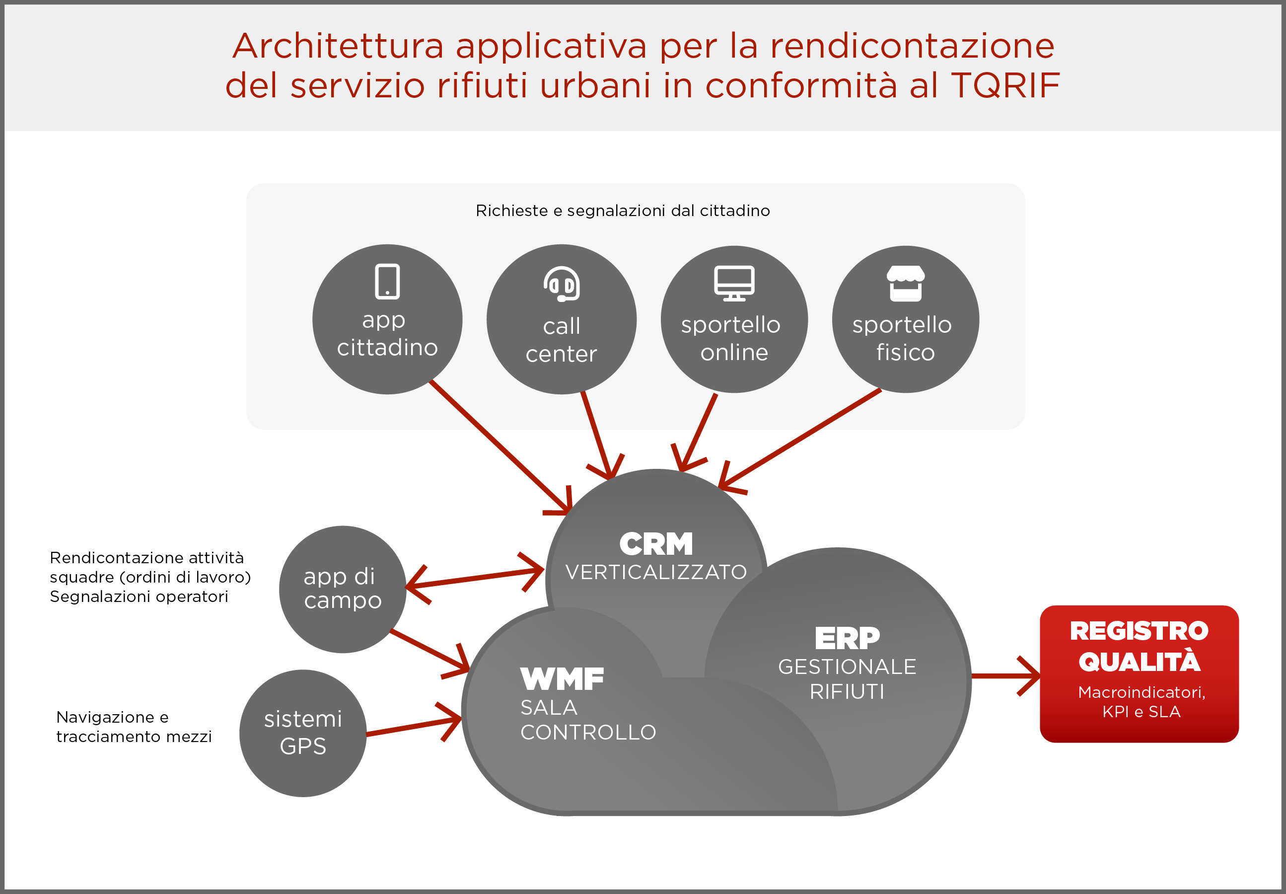 Schema di architettura software applicativa per costruire il Registro qualità ARERA 
