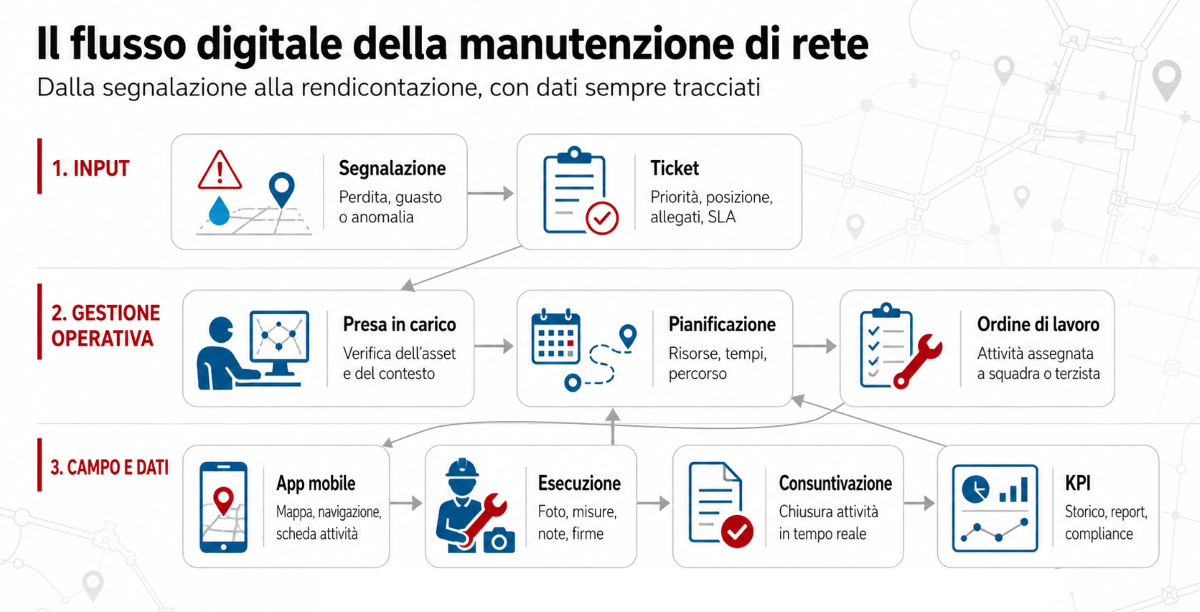 grafico flusso manutenzione di rete 5.0