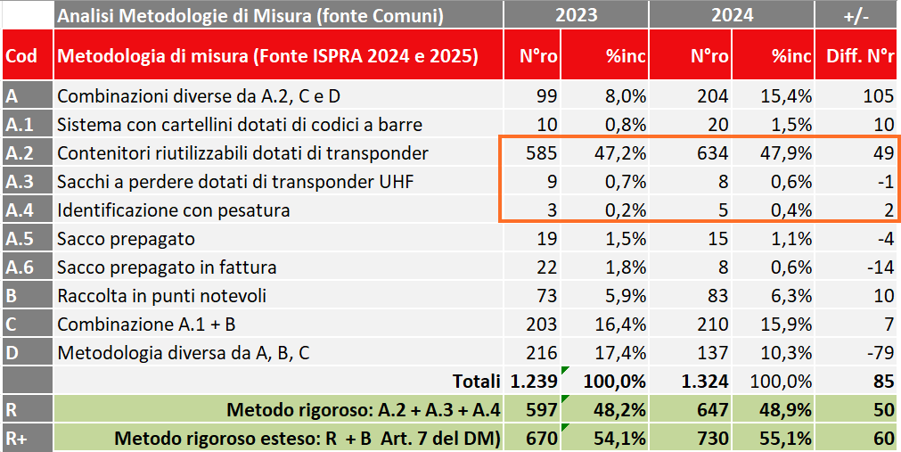 tabella 1: elaborazione dati ISPRA e IFEL