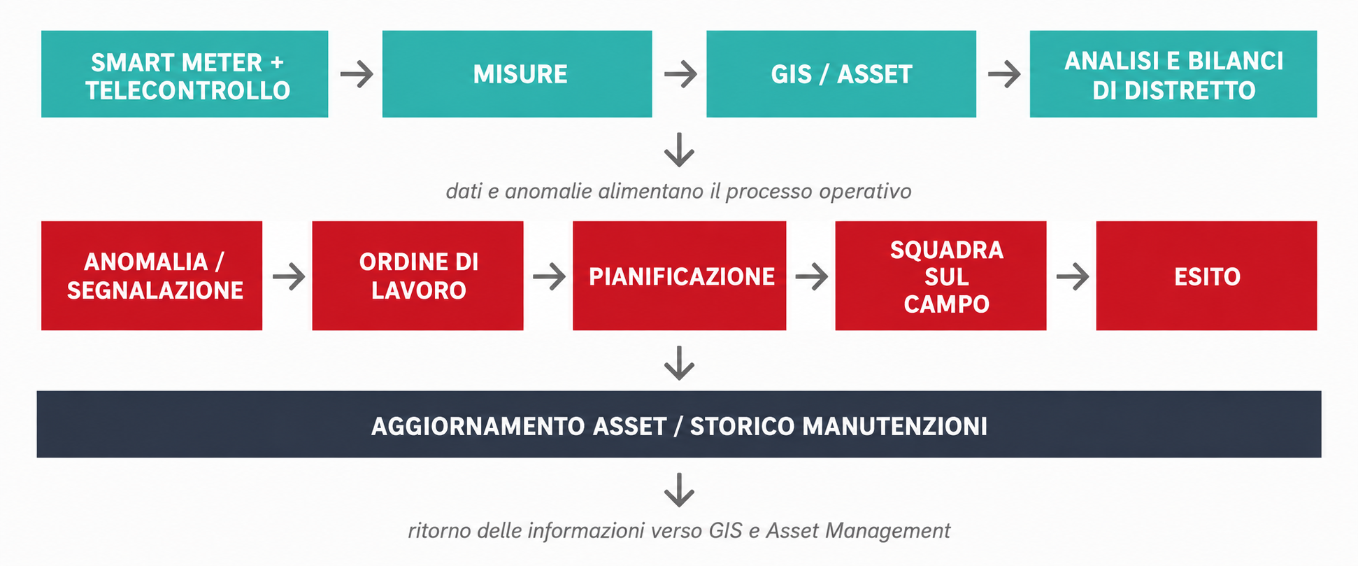 schema flusso dati e informazioni